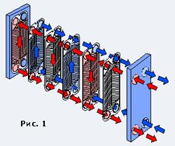 Принцип работы пластинчатого теплообменника