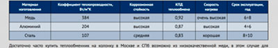 Теплообменник для газовой колонки