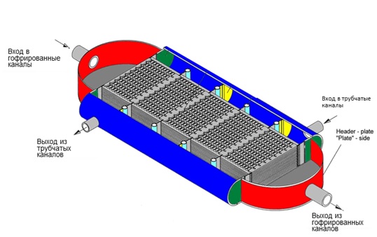 Система каналов сварного теплообменника